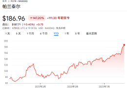 2021年上市以来涨了2500%，“245倍PE”的Palantir贵吗？