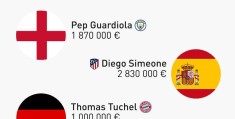 五大联赛主帅月薪：西蒙尼283万欧第一，高于瓜迪奥拉:欧超联赛