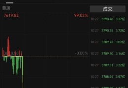 全线下跌，超4900只股绿了