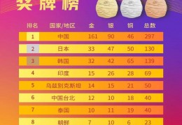 2021金牌榜:中国队单日再添14枚金牌 日韩合作奖牌榜第二