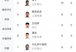 中超射手榜：法比奥12球领跑，基莱斯、泽卡10球，王钰栋9球