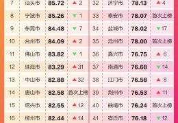 临沂排名全国第三！这项排名临沂比去年上升了17个名次