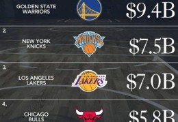NBA | 勇士市值升到94亿联盟第一