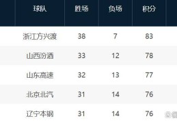 CBA最新排名！3-11仍不确定，鲁京辽疆争三四名，北控紧咬上海！