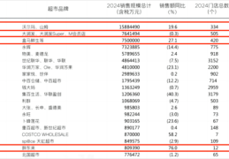 2024年中国超市百强榜单发布：沃尔玛蝉联榜首，盒马首进前三