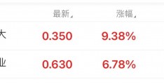 肯尼思-法里埃德:恒大系两股复牌高开 中国恒大涨超9%