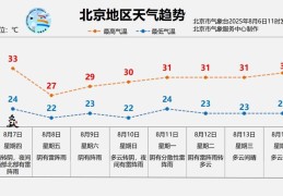 热热热！今天北京高温极值，41.0℃！本周五，降雨降温——