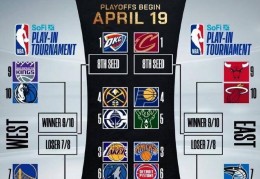 NBA季后赛+附加赛对阵：湖狼决掘船大战 雄鹿战步行者+勇士PK灰熊