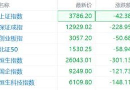 失守3800点！港、A股集体杀跌，发生了啥？