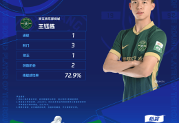 最佳评选｜2025华润饮料中超联赛第9轮最佳球员：王钰栋（浙江俱乐部绿城）