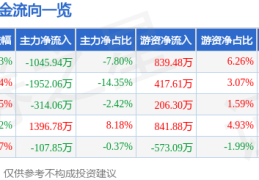 股票行情快报：上港集团（600018）6月19日主力资金净卖出1045.94万元