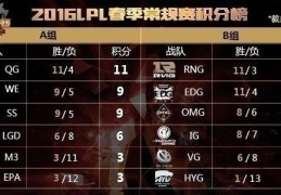 LPL春季赛即将收官