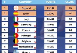 欧战积分更新：英超25.1分断层领跑 西甲、意甲争夺最后额外席位