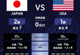 日本队vs美国队数据：日本队2胜1负，进7球丢4球占优