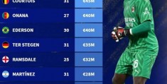 尼昂:雅辛奖候选身价榜：迈尼昂amp;库尔图瓦4500万欧更高，奥纳纳第三