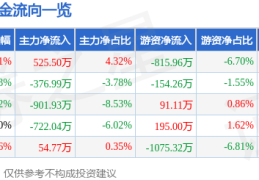 股票行情快报：中超控股（002471）11月28日主力资金净买入525.50万元
