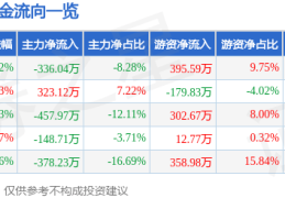股票行情快报：亚联机械（001395）12月4日主力资金净卖出336.04万元