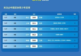 全运男足U20资格赛赛果：李漠雨戴帽助四川大胜，上海、山东赢球