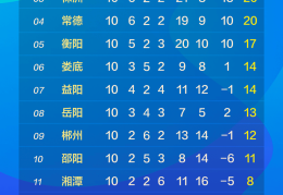 最新！湘超积分榜、射手榜