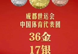 36金17银11铜，中国队位居成都世运会金牌榜、奖牌榜首位