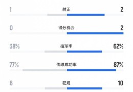 国米1-1蒙特雷数据：国米15射2正，控球率62%、传球成功率87%