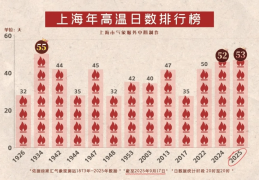 上海今天刷新多项高温纪录，明天最高29℃未来一周多阵雨