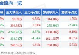 股票行情快报：亿联网络（300628）5月27日主力资金净买入93.39万元