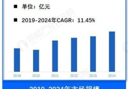 行业市场规模：2024 年中国彩电行业市场规模约 2400 亿元 零售市场均价突破 4000 元 / 台