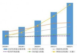 2022年我国经济开展新动能指数同比增长28．4％:诺切利诺