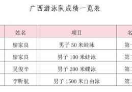 广西游泳队斩获2025年全国夏季游泳锦标赛1金2银1铜