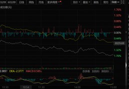 股市三点钟|沪指收跌1.74%险守3000点 北向资金净卖出逾百亿元:7m足球比分