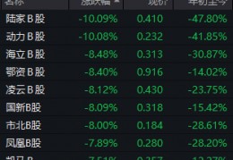 B股放量大跌预示A股反转？阐发称，目前AB股联系关系低于AH股:8bo