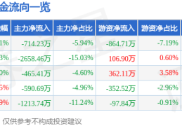股票行情快报：海联金汇（002537）12月4日主力资金净卖出714.23万元
