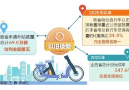 山西省电动自行车以旧换新多项指标全国领先