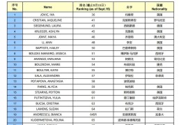 大满贯冠军、奥运奖牌得主出战 2025武网资格赛亦精彩