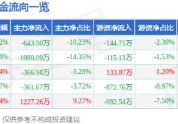 股票行情快报：家联科技（301193）12月4日主力资金净卖出643.50万元