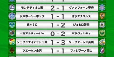 日本j2联赛:J2联赛大结局：町田泽维亚和磐田喜悦曲升J1，甲府风林无缘附加赛