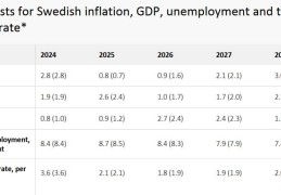 超预期！瑞典央行降息25个基点，宽松交易或告一段落