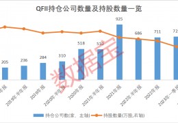 外资大规模撤离？三组数据看本相！QFII持仓由大金融大消费转向科技造造业，挪威中央银行：对中国投资稳定！:格鲁吉亚对挪威