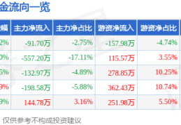 股票行情快报：联科科技（001207）12月4日主力资金净卖出91.70万元