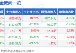 皇马科技（603181）8月1日主力资金净买入1955.66万元