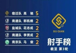 宿迁队高驰，“苏超”射手榜暂居第一