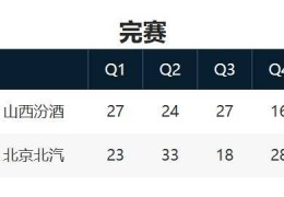 北汽队客胜山西队 半决赛先取开门红