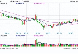 期货收评：玻璃涨超8%，锰硅、碳酸锂、焦煤、硅铁涨停，纯碱涨超5%，PVC涨超3%，集运欧线、多晶硅跌超2%