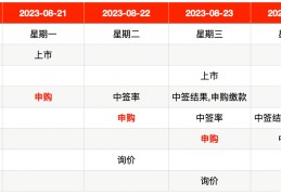 IPO周报｜3只大肉签上市后，本周将迎创业板第二高价新股申购:洛杉矶快船