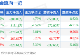 股票行情快报：联盛化学（301212）12月4日主力资金净卖出200.09万元