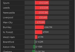 阿森纳今夏净支出2.57亿镑amp;力压曼联高居第一 伯恩茅斯净收入最高