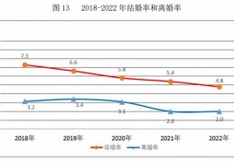 2022年离婚数为287.9万对，“离婚沉着期”收效了？:金州勇士