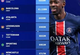 巴黎欧冠对手身价：巴萨11.2亿欧最高，拜仁8.58亿amp;热刺8.32亿