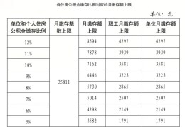 北京公积金缴存上限上调，每月最高可缴8594元